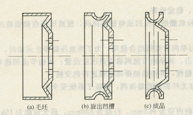 帶輪的旋壓過程