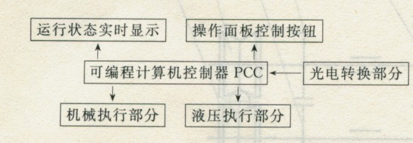 校直切斷機(jī)的組成框圖