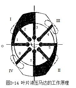 葉片馬達(dá)工作原理