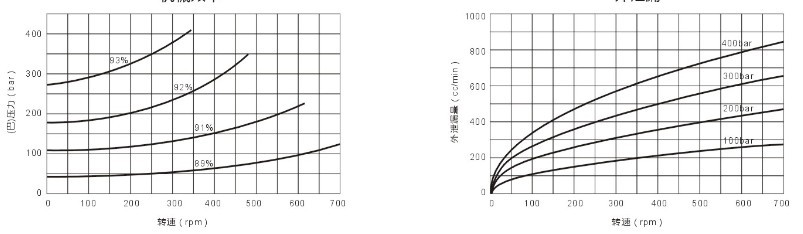 AKS5擺缸液壓馬達機械效率