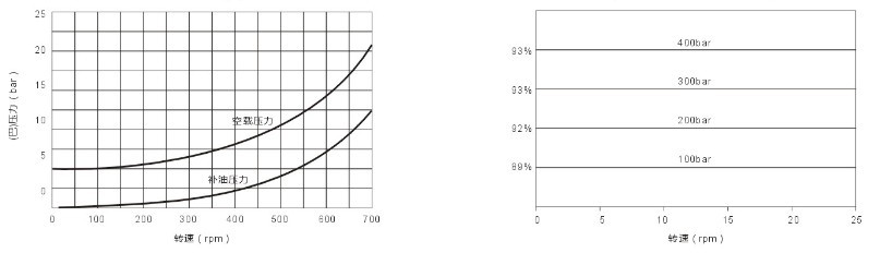 AKS5內(nèi)五星液壓馬達空載和補油壓力