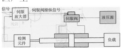 閥控式電液伺服控制系統(tǒng)